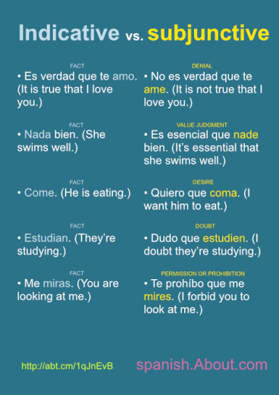 Comparison between indicative and subjunctive